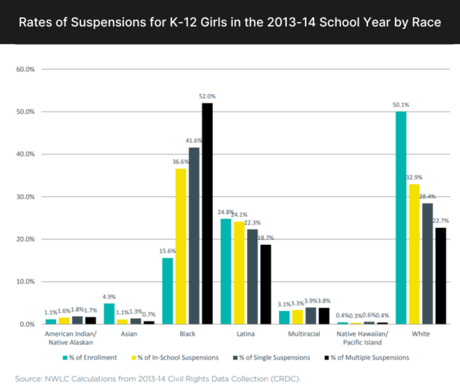 Rates of Suspensions for K-12 Girls in the 2013-14 School Year by Race