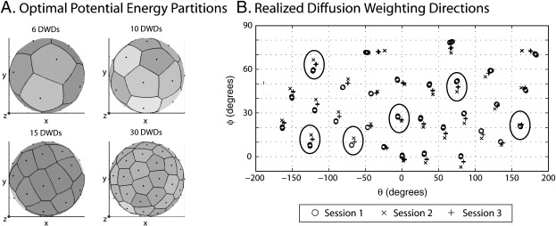 Minimum potential energy (PE) partitions of the Jones30 DW scheme. The optimal PE partitions (left) are evenly distributed as indicated by the shading which is proportional to the area of the spherical Voronoi tessellations of the DW directions. The realized directions are distinct (right) from the specified ones (left) because the gradient tables are corrected for subject motion. The right panel shows 30 clusters, where each cluster represents a specified DW direction and consists of three sub-clusters which represent realized DW directions from each session. The separation of the sub-clusters shows the inter-session effects, while the distribution of the symbols shows the intra-session effects. Large ovals indicate the subset of the Jones30 that was used to construct the PE6 partition.
