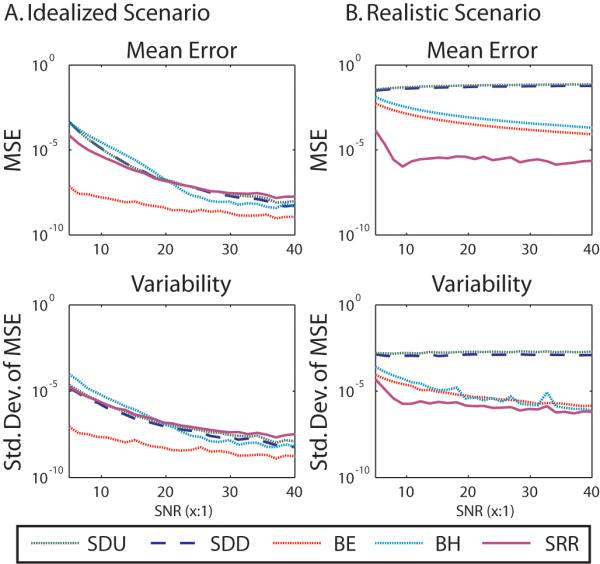 Simulation results. In the idealized simulation (left), the background estimator (BE) method performed better than other methods both in terms of mean squared error (first row) and variability (second row). In the simulation incorporating spatial variability and artifacts (right), the proposed spatially regularized robust (SRR) method greatly exceeded the performance of the standard approaches.