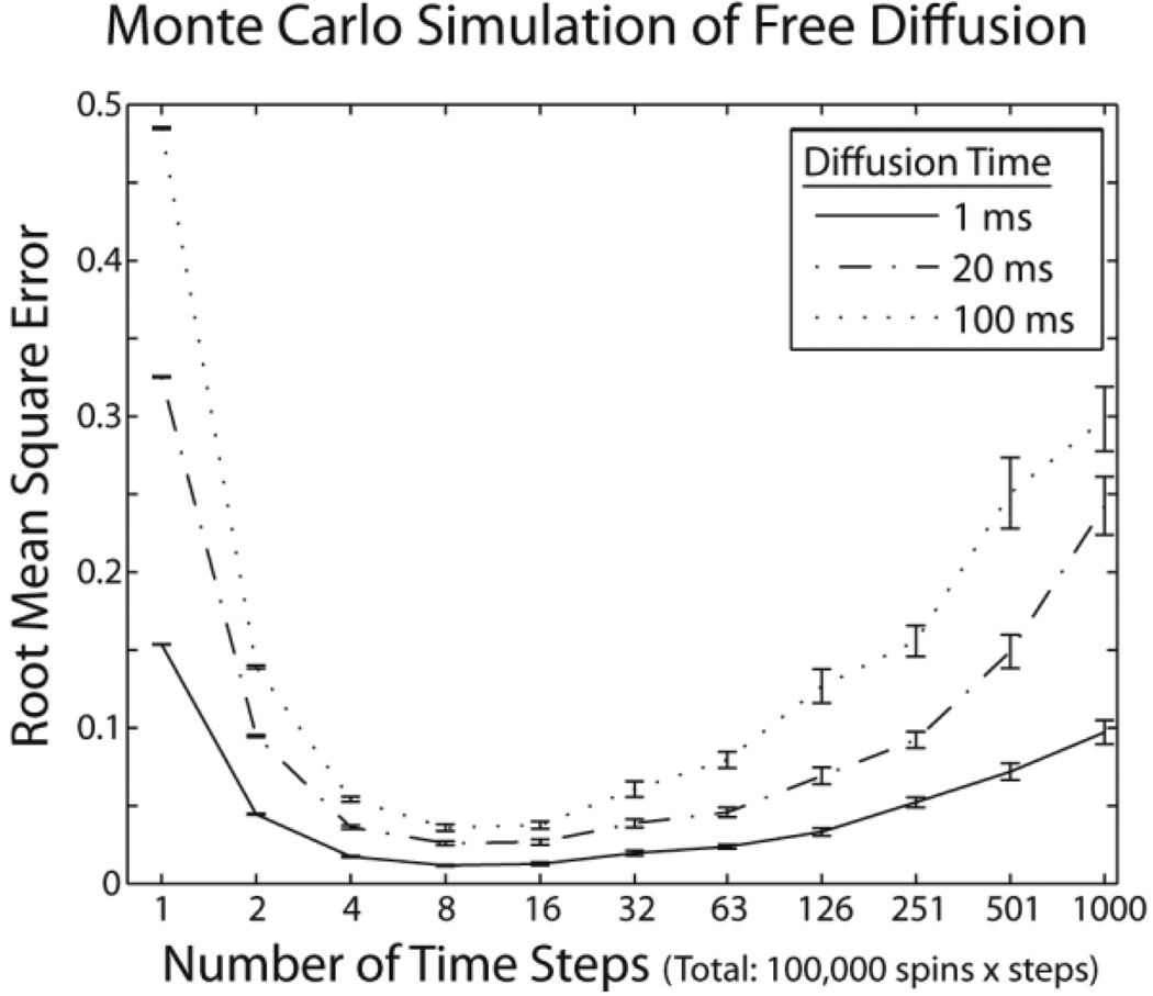 Simulations of free diffusion. Error between theoretical and simulated diffusion probability-density functions was minimized with 5–10 time-steps when the number of spins × the number of time-steps was held constant. Curves show mean error ± standard error for three diffusion times.