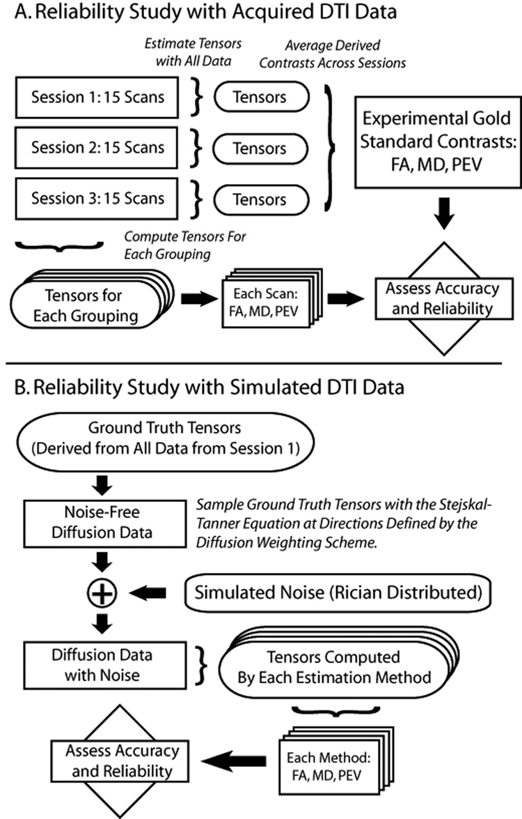 Schematic of reliability estimation with experimental data (upper panel) and simulated data (lower panel).