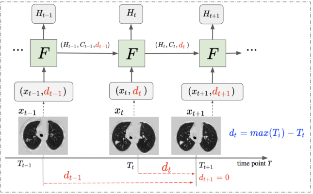 The framework of DLSTM (three “steps” in the example). x_t is the input data at time point t, and d_t is the time distance from the time point t to the latest time point. “F” represents the learnable DLSTM component (convolutional version in this paper). H_t and C_t are the hidden state and cell state, respectively. The input data, x_t, could be 1D, 2D, or 3D. 