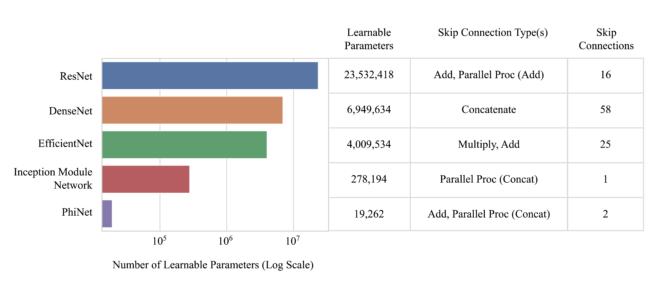 A comparison of the number of learnable parameters and the types and number of skip connections in our five models. Note that the skip connections type column lists operations which show how residual information is reintegrated when the skip / residual connection or parallel processing branch rejoins the network. 