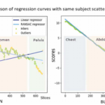 A representative subject was evaluated with URN (left) and BUSN (right). Green scatters are inliers of influence to the regression, yellow
scatters are outliers of no influence to the distributed data. Darker blue line indicates the normal linear regression on scatters points, lighter blue
line is the RANSAC regressor result according to inliers. Left panel presents the single URN regression with amounts of outliers result in failure of
linearity nature in chest and pelvis regions. Right panel shows the testing result of BUSN method, the distributed scores follows good linearity in
chest, abdomen and pelvis regions in CT scan. In summary, BUSN takes advantage of self-supervised network, which presents better continuity in
regression result among neighbor slices and shows scatter plots without number of outliers.