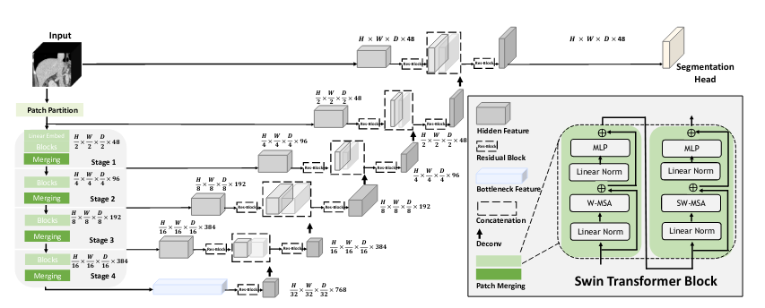 Overview of the Swin UNETR architecture.