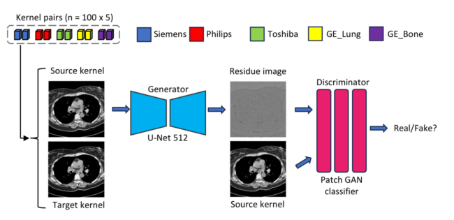 Figure 3. We perform kernel conversion on paired hard and soft CT kernel images using a pix2pix GAN. The generator, a U-Net, takes as input the source CT kernel image and predicts a residue image. The output kernel is obtained by adding the residue image to the input source kernel image. The discriminator, a PatchGAN, takes as input the generated image and the input kernel, and outputs the probability of the generated image being a translated version of the input. 