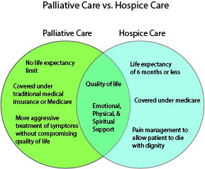 pallative-vs-hospice-venn-diagram-3