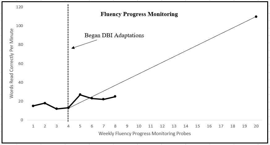 Progress monitoring graph with three points below the aim line 