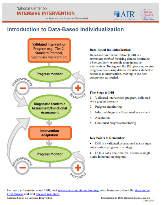 Data-Based Individualization Process Diagram