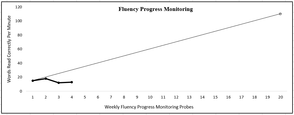 Joe's Original Progress Monitoring Graph with 4 points below the aim line