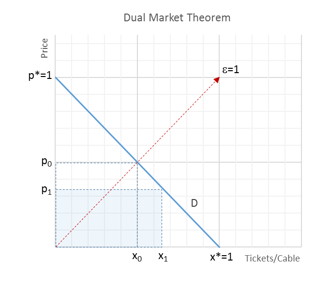 Dual Market Theorem John Vrooman